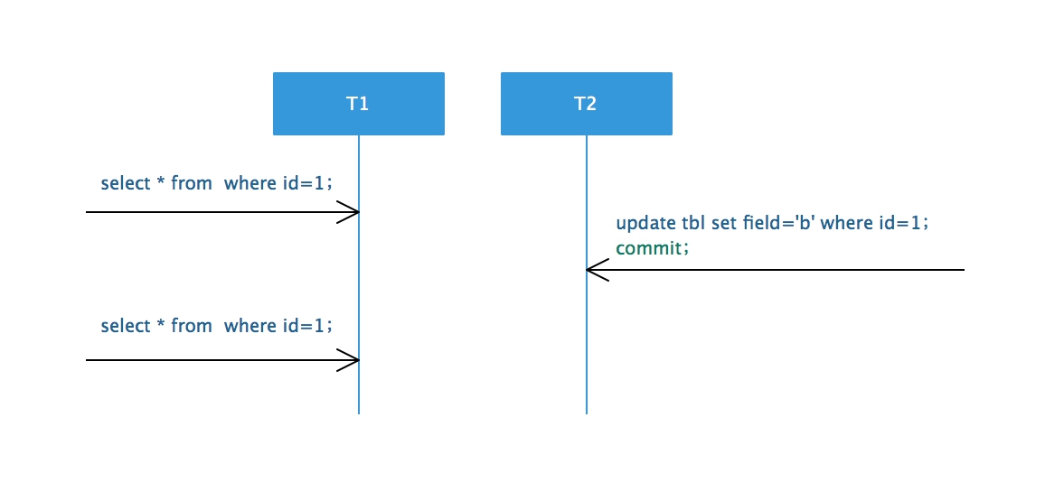 nonrepeatable-reads