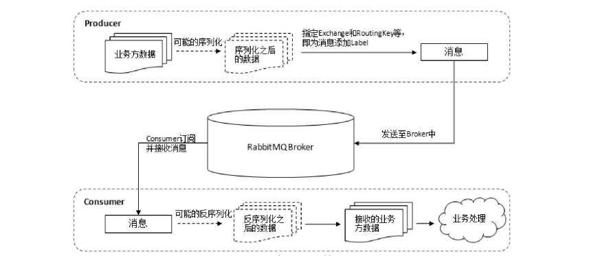 RabbitMQ-Operation-Process