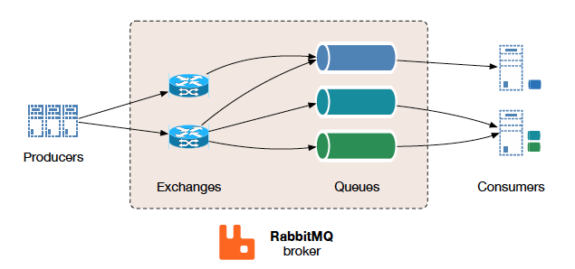 RabbitMQ-Model-Arch